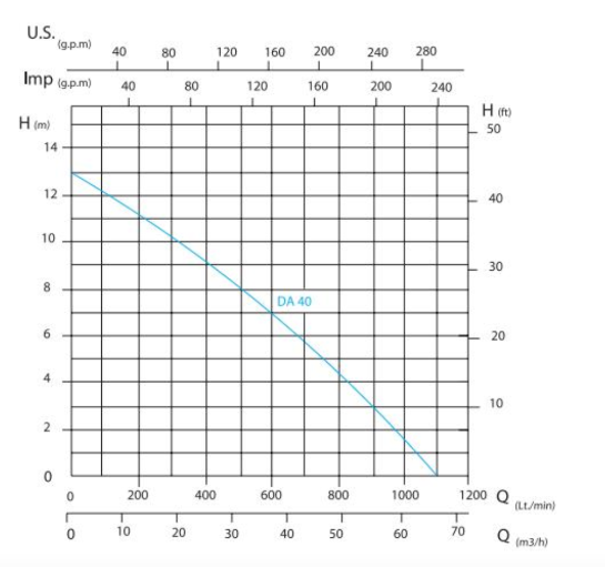 Potapajuća pumpa za prljavu vodu Ircem DA40T