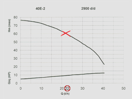 Pumpa 40E - 2 za navodnjavanje (za elektro motor) 