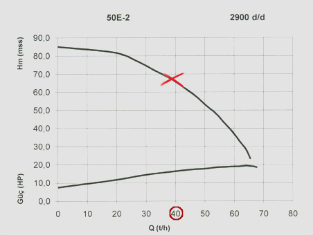 Pumpa 50E - 2 za navodnjavanje (za elektro motor) 
