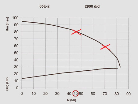 Pumpa 65E - 2 za navodnjavanje (za elektro motor) 