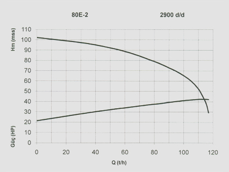 Pumpa 80E - 2 za navodnjavanje (za elektro motor) 