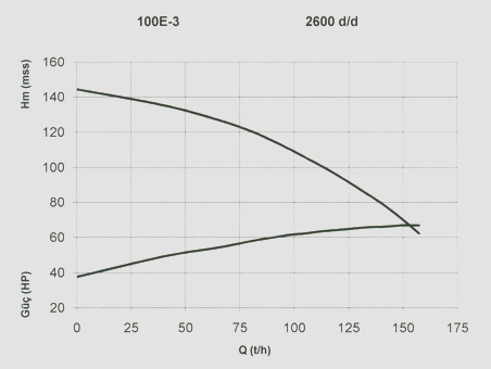 Pumpa 100E - 3 za navodnjavanje (za elektro motor) 