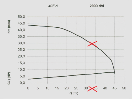 Pumpa 40E - 1 za navodnjavanje (za elektro motor) 