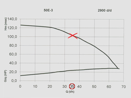Pumpa 50E - 3 za navodnjavanje (za elektro motor) 