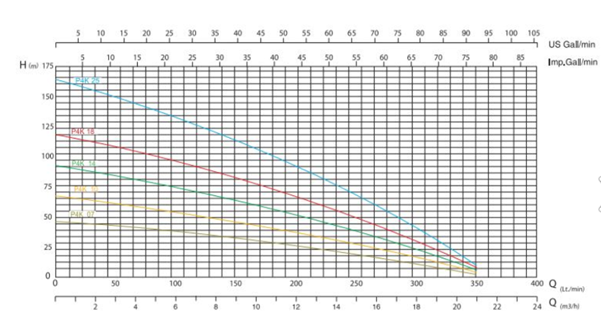 Bunarska pumpa za vodu Ircem P4K-25 4“