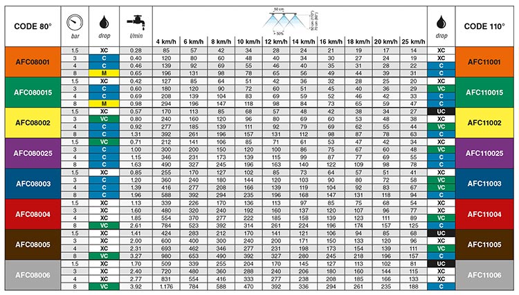 ASJ AFC 110-03 dizne za smanjenje drifta do 90%
