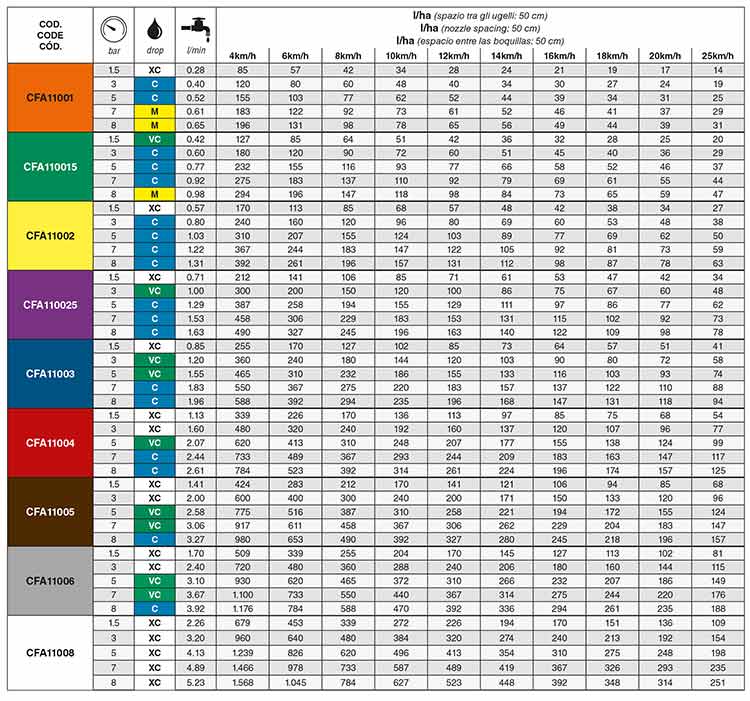 ASJ CFA 11003 dizne za prskanje sa smanjenjem drifta do 85%
